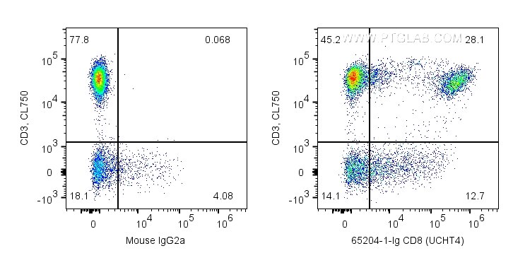 FC experiment of human PBMCs using 65204-1-Ig