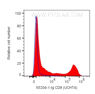 Flow cytometry (FC) experiment of human PBMCs using Anti-Human CD8 (UCHT4) (65204-1-Ig)