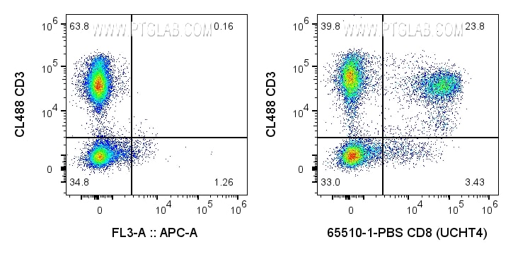 Flow cytometry (FC) experiment of human PBMCs using Anti-Human CD8 (UCHT4) (65510-1-PBS)