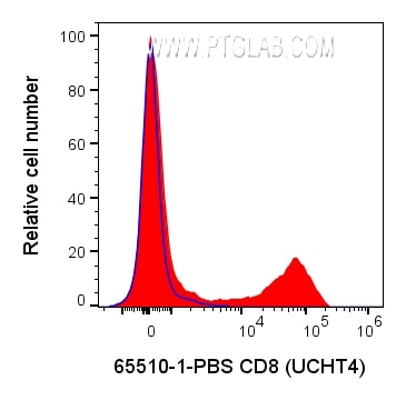 Flow cytometry (FC) experiment of human PBMCs using Anti-Human CD8  (UCHT4) Rabbit Recombinant Antibod (65510-1-PBS)