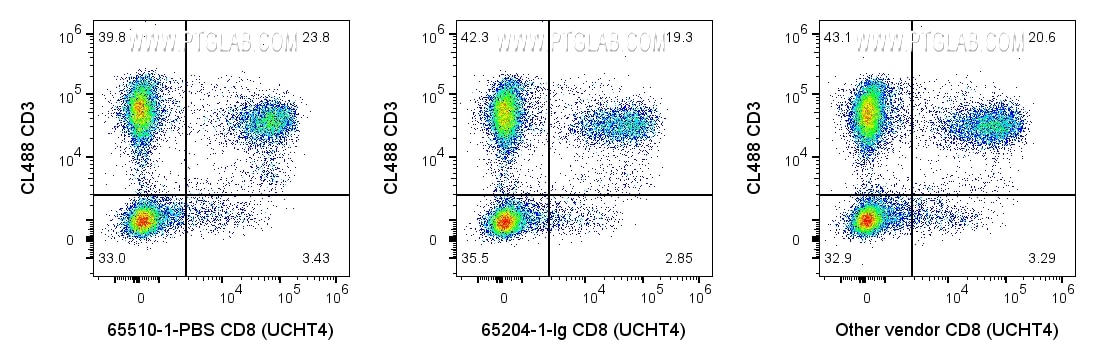 Flow cytometry (FC) experiment of human PBMCs using Anti-Human CD8  (UCHT4) Rabbit Recombinant Antibod (65510-1-PBS)