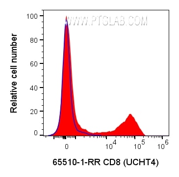 FC experiment of human PBMCs using 65510-1-RR