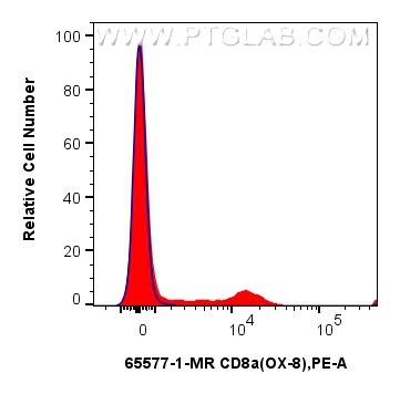 Flow cytometry (FC) experiment of rat splenocytes cells using Anti-Rat CD8a (OX-8) Mouse IgG2a Recombinant Antib (65577-1-MR)