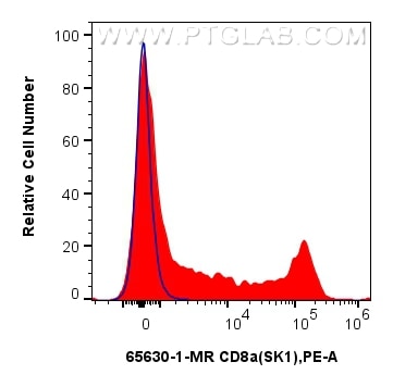 Flow cytometry (FC) experiment of Cnyo PBMCs using Anti-Human CD8 (SK1) Mouse IgG2a Recombinant Antib (65630-1-MR)
