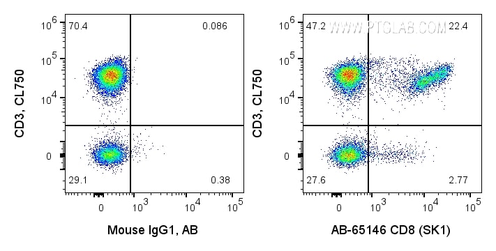 Flow cytometry (FC) experiment of human PBMCs using Atlantic Blue™ Anti-Human CD8 (SK1) (AB-65146)