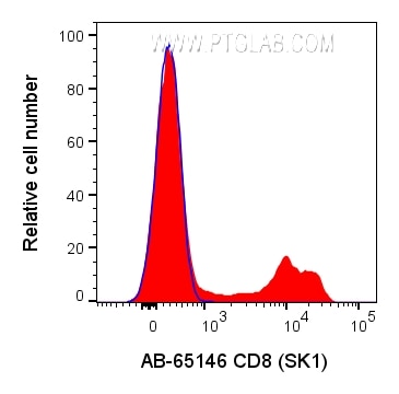 Flow cytometry (FC) experiment of human PBMCs using Atlantic Blue™ Anti-Human CD8 (SK1) (AB-65146)