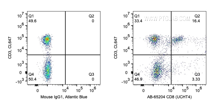 Flow cytometry (FC) experiment of human PBMCs using Atlantic Blue™ Anti-Human CD8 (UCHT4) (AB-65204)