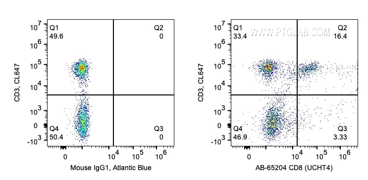 FC experiment of human PBMCs using AB-65204