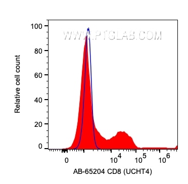 Flow cytometry (FC) experiment of human PBMCs using Atlantic Blue™ Anti-Human CD8 (UCHT4) (AB-65204)