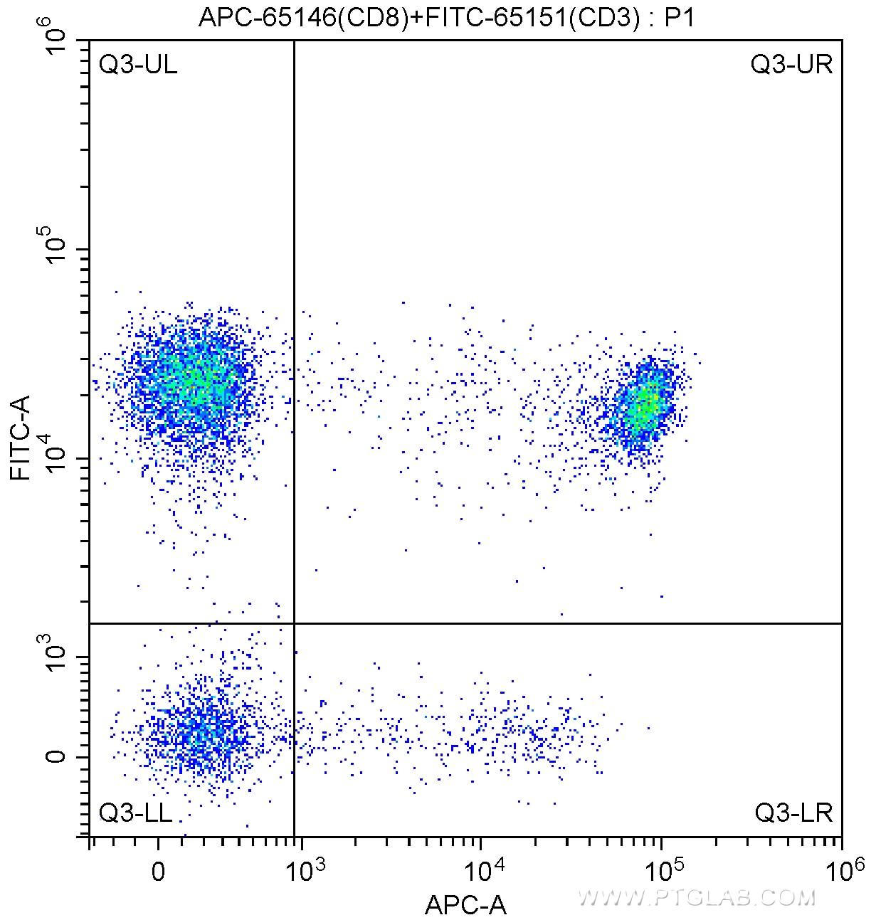 Flow cytometry (FC) experiment of human peripheral blood lymphocytes using APC Anti-Human CD8 (SK1) (APC-65146)