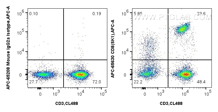Flow cytometry (FC) experiment of human PBMCs using APC Anti-Human CD8 (SK1) Mouse IgG2a Recombinant A (APC-65630)