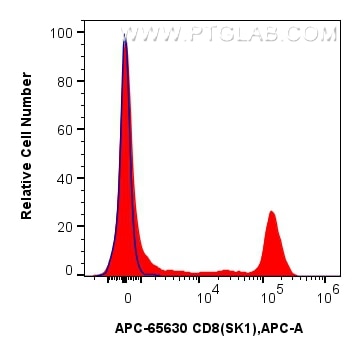 Flow cytometry (FC) experiment of human PBMCs using APC Anti-Human CD8 (SK1) Mouse IgG2a Recombinant A (APC-65630)
