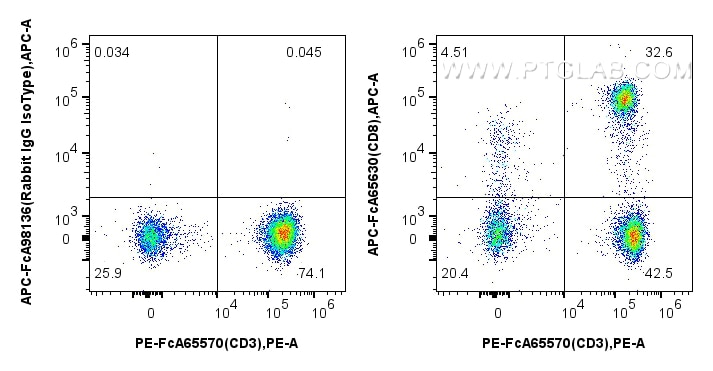 1x10^6 human PBMCs were surface stained with PE Anti-Human CD3 (UCHT1), and 5 ul APC Anti-Human CD8 (SK1) Rabbit IgG RecAb (APC-FcA65630, Clone: SK1) or APC Rabbit IgG Isotype Control RecAb (APC-FcA98136, Clone: 240953C9). Cells were not fixed. Lymphocytes were gated. Flow cytometry (FC) experiment of human PBMCs using FcZero-rAb™ APC Anti-Human CD8 (SK1) Rabbit IgG Re (APC-FcA65630)