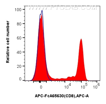 1x10^6 human PBMCs were surface stained with 5 ul APC Anti-Human CD8 (SK1) Rabbit IgG RecAb (APC-FcA65630, Clone: SK1)(red) or APC Rabbit IgG Isotype Control RecAb (APC-FcA98136, Clone: 240953C9) (blue). Cells were not fixed. Lymphocytes were gated. Flow cytometry (FC) experiment of human PBMCs using FcZero-rAb™ APC Anti-Human CD8 (SK1) Rabbit IgG Re (APC-FcA65630)