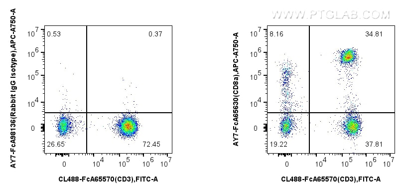 Flow cytometry (FC) experiment of human PBMCs using FcZero-rAb™ APC-Cyanine7 Anti-Human CD8 (SK1) Rabb (AY7-FcA65630)