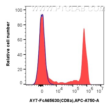 Flow cytometry (FC) experiment of human PBMCs using FcZero-rAb™ APC-Cyanine7 Anti-Human CD8 (SK1) Rabb (AY7-FcA65630)