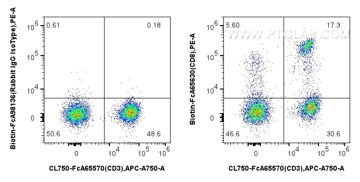 1x10^6 human PBMCs were surface stained with 0.25 ug Biotin Anti-Human CD8 (SK1) Rabbit IgG RecAb (Biotin-FcA65630, Clone: SK1) or Rabbit IgG Isotype Control RecAb (Biotin-FcA98136, Clone: 240953C9) and PE-conjugated streptavidin. Cells were co-stained with CoraLite® Plus 750 Anti-Human CD3 (UCHT1). Cells were not fixed. Flow cytometry (FC) experiment of human PBMCs using FcZero-rAb™ Biotin Anti-Human CD8 (SK1) Rabbit IgG (Biotin-FcA65630)
