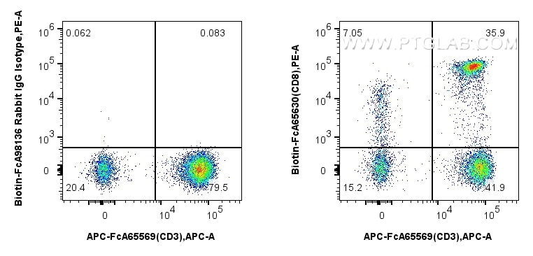 Flow cytometry (FC) experiment of human PBMCs using FcZero-rAb® Biotin Anti-Human CD8 (SK1) Rabbit Rec (Biotin-FcA65630)