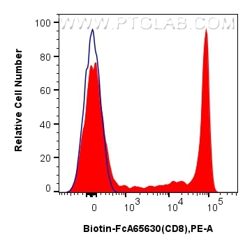 Flow cytometry (FC) experiment of human PBMCs using FcZero-rAb® Biotin Anti-Human CD8 (SK1) Rabbit Rec (Biotin-FcA65630)