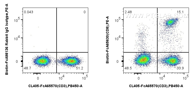 Flow cytometry (FC) experiment of human PBMCs using FcZero-rAb® Biotin Anti-Human CD8 (SK1) Rabbit Rec (Biotin-FcA65630)