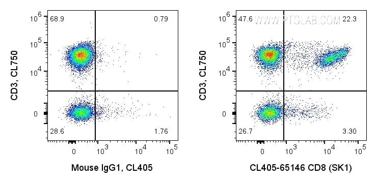 Flow cytometry (FC) experiment of human PBMCs using CoraLite® Plus 405 Anti-Human CD8 (SK1) (CL405-65146)