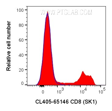 Flow cytometry (FC) experiment of human PBMCs using CoraLite® Plus 405 Anti-Human CD8 (SK1) (CL405-65146)