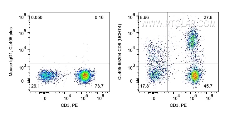 Flow cytometry (FC) experiment of human PBMCs using CoraLite® Plus 405 Anti-Human CD8 (UCHT4) (CL405-65204)