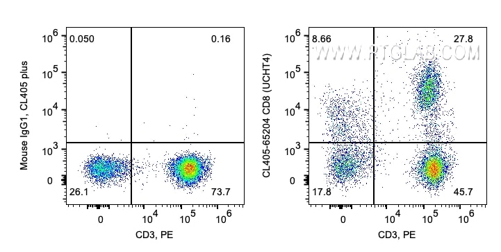 FC experiment of human PBMCs using CL405-65204