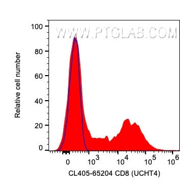 Flow cytometry (FC) experiment of human PBMCs using CoraLite® Plus 405 Anti-Human CD8 (UCHT4) (CL405-65204)