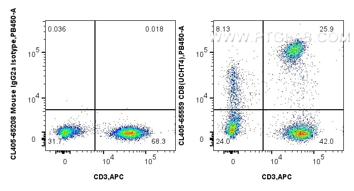 Flow cytometry (FC) experiment of human PBMCs using CoraLite® Plus 405 Anti-Human CD8 (UCHT4) Mouse Ig (CL405-65559)