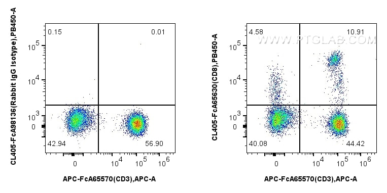 Flow cytometry (FC) experiment of human PBMCs using FcZero-rAb™ CoraLite® Plus 405 Anti-Human CD8 (SK1 (CL405-FcA65630)