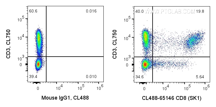 Flow cytometry (FC) experiment of human PBMCs using CoraLite® Plus 488 Anti-Human CD8 (SK1) (CL488-65146)