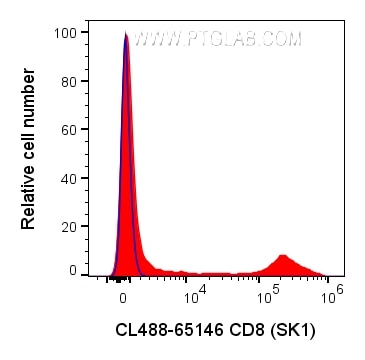 Flow cytometry (FC) experiment of human PBMCs using CoraLite® Plus 488 Anti-Human CD8 (SK1) (CL488-65146)