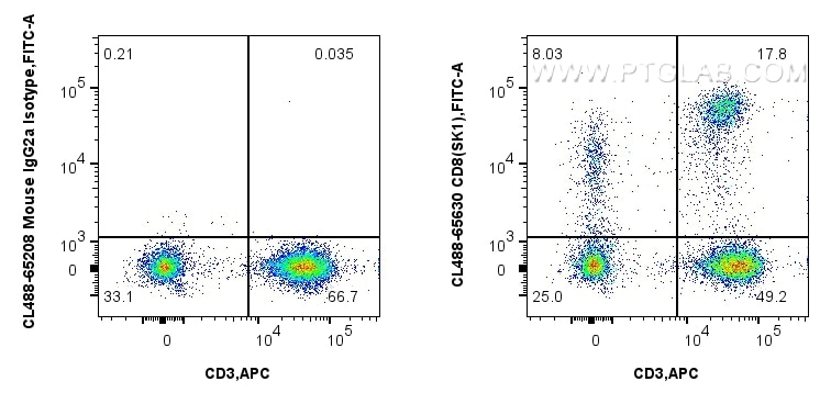 Flow cytometry (FC) experiment of human PBMCs using CoraLite® Plus 488 Anti-Human CD8 (SK1) Mouse IgG2 (CL488-65630)