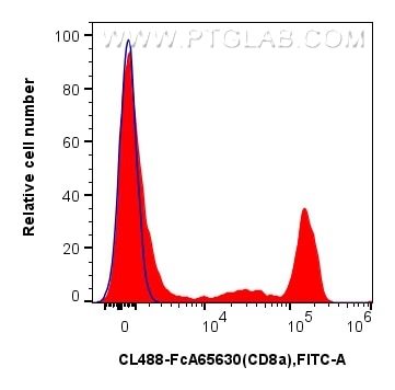 Flow cytometry (FC) experiment of human PBMCs using FcZero-rAb™ CoraLite® Plus 488 Anti-Human CD8 (SK1 (CL488-FcA65630)