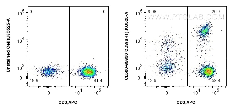 Flow cytometry (FC) experiment of human PBMCs using CoraLite®500 Anti-Human CD8 (SK1) Mouse IgG2a Reco (CL500-65630)