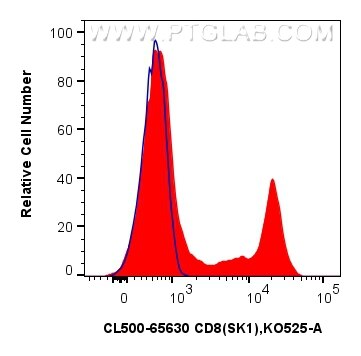 Flow cytometry (FC) experiment of human PBMCs using CoraLite®500 Anti-Human CD8 (SK1) Mouse IgG2a Reco (CL500-65630)