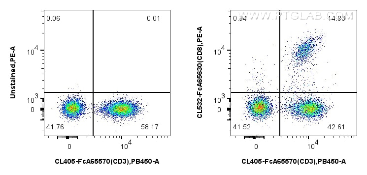 FC experiment of human PBMCs using CL532-FcA65630 Flow cytometry (FC) experiment of human PBMCs using FcZero-rAb® CoraLite®532 Anti-Human CD8 (SK1) Rabb (CL532-FcA65630)