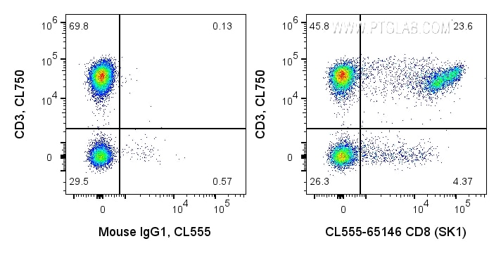 Flow cytometry (FC) experiment of human PBMCs using CoraLite® Plus 555 Anti-Human CD8 (SK1) (CL555-65146)