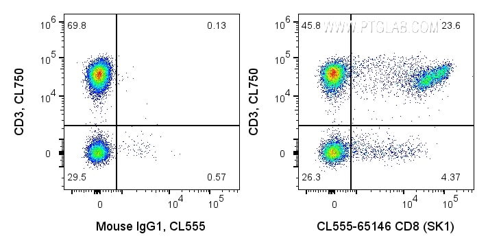 FC experiment of human PBMCs using CL555-65146