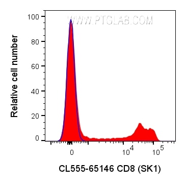 Flow cytometry (FC) experiment of human PBMCs using CoraLite® Plus 555 Anti-Human CD8 (SK1) (CL555-65146)