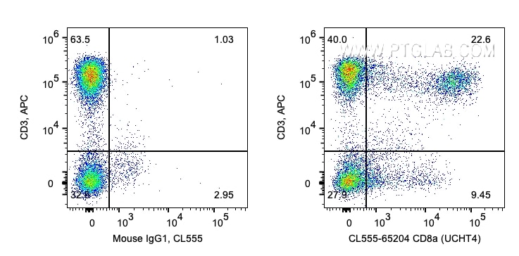 Flow cytometry (FC) experiment of human PBMCs using CoraLite® Plus 555 Anti-Human CD8 (UCHT4) (CL555-65204)