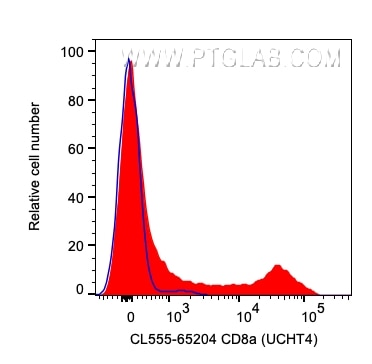 Flow cytometry (FC) experiment of human PBMCs using CoraLite® Plus 555 Anti-Human CD8 (UCHT4) (CL555-65204)