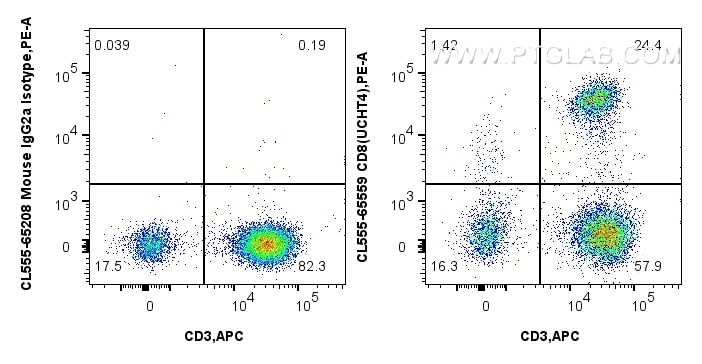 Flow cytometry (FC) experiment of human PBMCs using CoraLite®555 Anti-Human CD8 (UCHT4) Mouse IgG2a Re (CL555-65559)