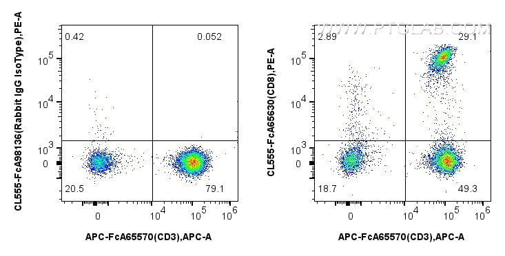 Flow cytometry (FC) experiment of human PBMCs using FcZero-rAb® CoraLite®555 Anti-Human CD8 (SK1) Rabb (CL555-FcA65630)