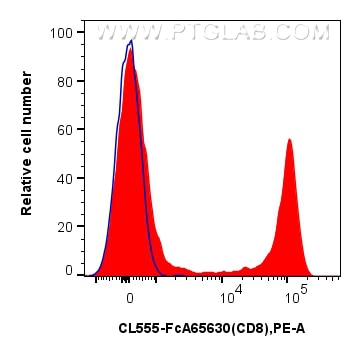Flow cytometry (FC) experiment of human PBMCs using FcZero-rAb® CoraLite®555 Anti-Human CD8 (SK1) Rabb (CL555-FcA65630)