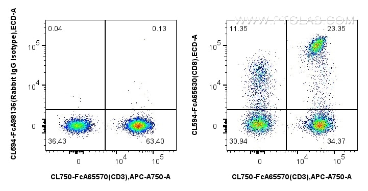Flow cytometry (FC) experiment of human PBMCs using FcZero-rAb™ CoraLite® Plus 594 Anti-Human CD8 (SK1 (CL594-FcA65630)