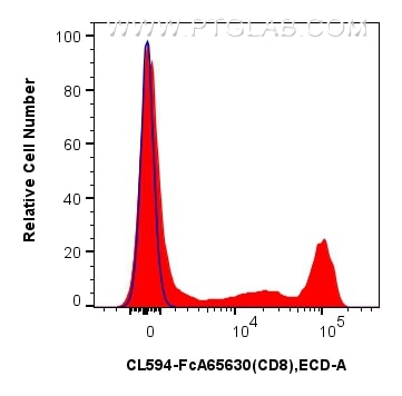 Flow cytometry (FC) experiment of human PBMCs using FcZero-rAb™ CoraLite® Plus 594 Anti-Human CD8 (SK1 (CL594-FcA65630)