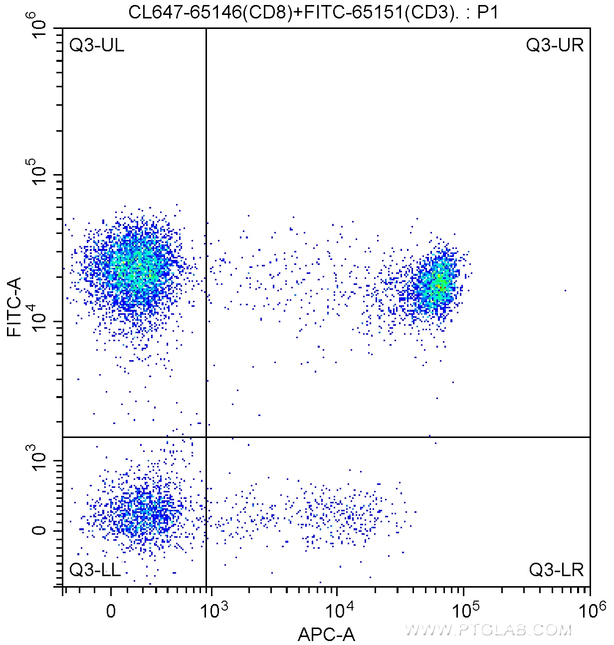 Flow cytometry (FC) experiment of human peripheral blood lymphocytes using CoraLite® Plus 647 Anti-Human CD8 (SK1) (CL647-65146)