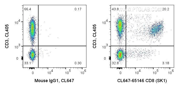 FC experiment of human PBMCs using CL647-65146